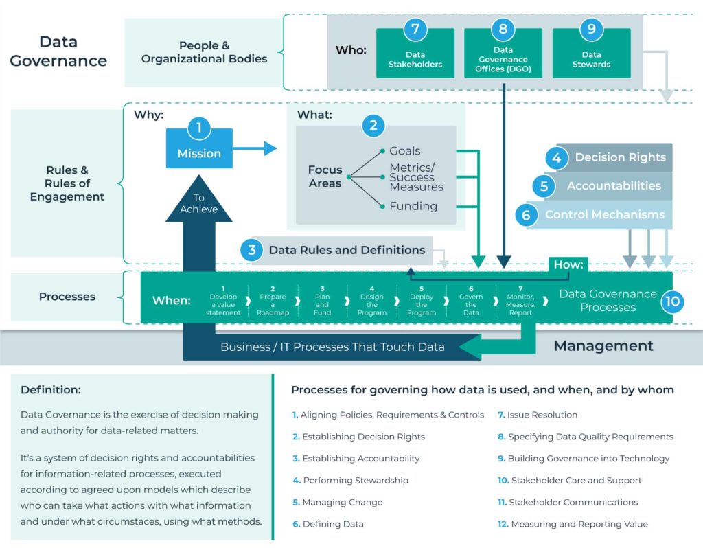 Graphic of Data Governance and how it plays into the digital transformation journey