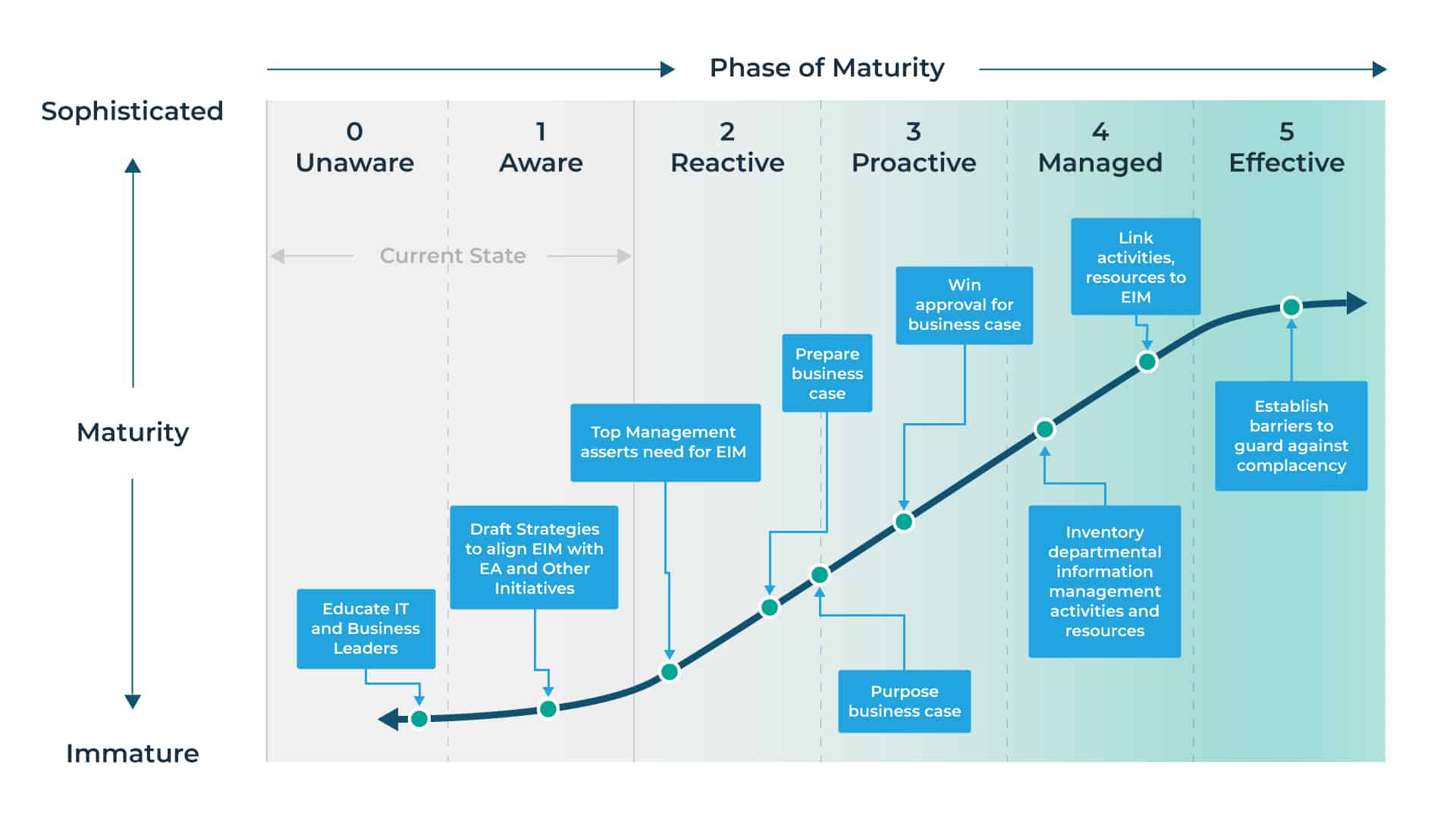 Graphic of Data Governance's Phases of Maturity