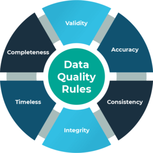 Graphic demonstrating the key components of data quality rules: validity, accuracy, consistency, integrity, timeliness and completeness. This ensures consistent, complete data throughout the enterprise through formal rules and validation mechanisms.