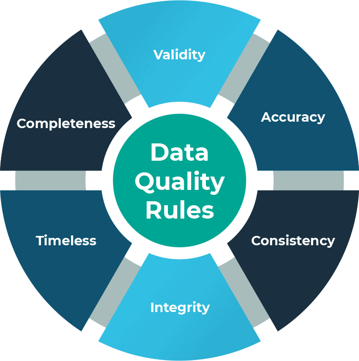 Graphic demonstrating the key components of data quality rules: validity, accuracy, consistency, integrity, timeliness and completeness. This ensures consistent, complete data throughout the enterprise through formal rules and validation mechanisms.