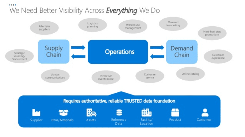 Screenshot of a slide from a presentation reading "We need better visibility across everything we do."