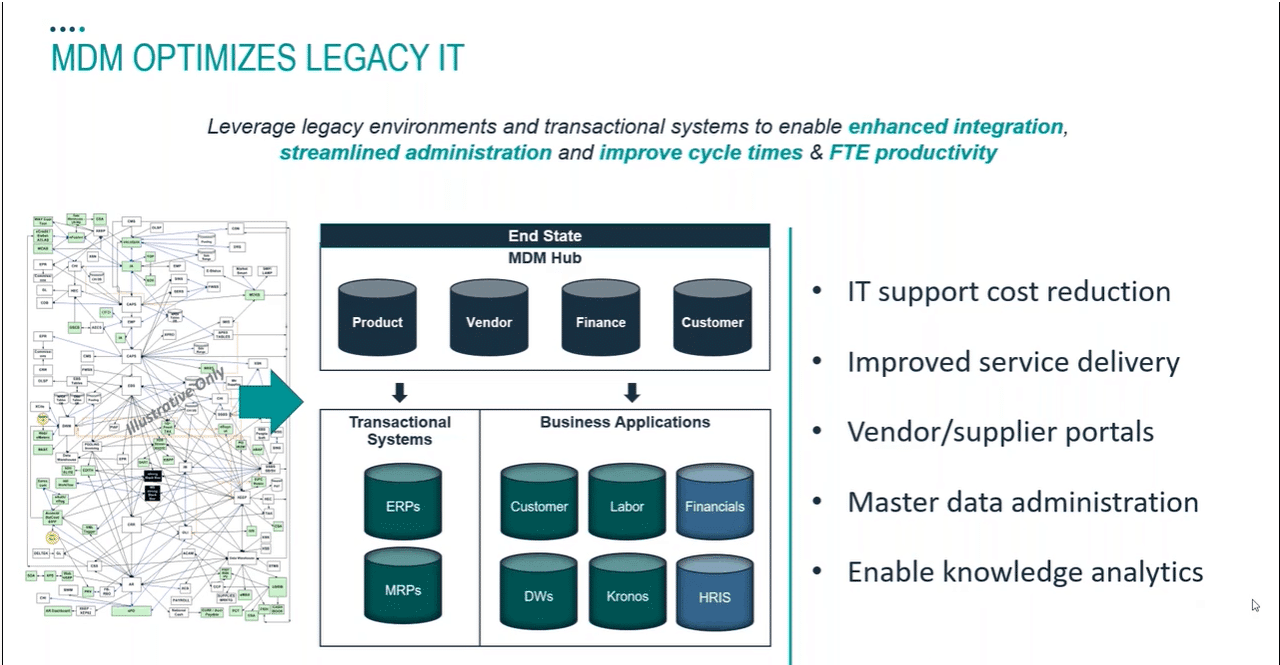 Screenshot of a slide from a presentation that reads "MDM Optimizes Legacy IT."