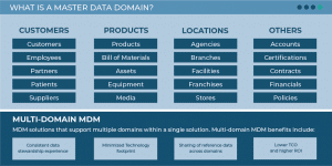 What Is Master Data? • Profisee