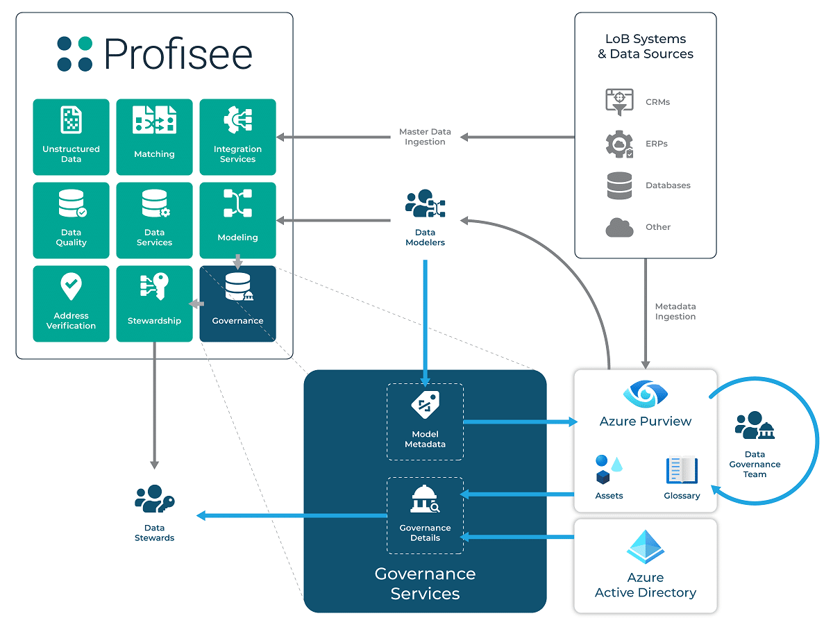 Diagram of detailed Profisee and Azure Purview integration.
