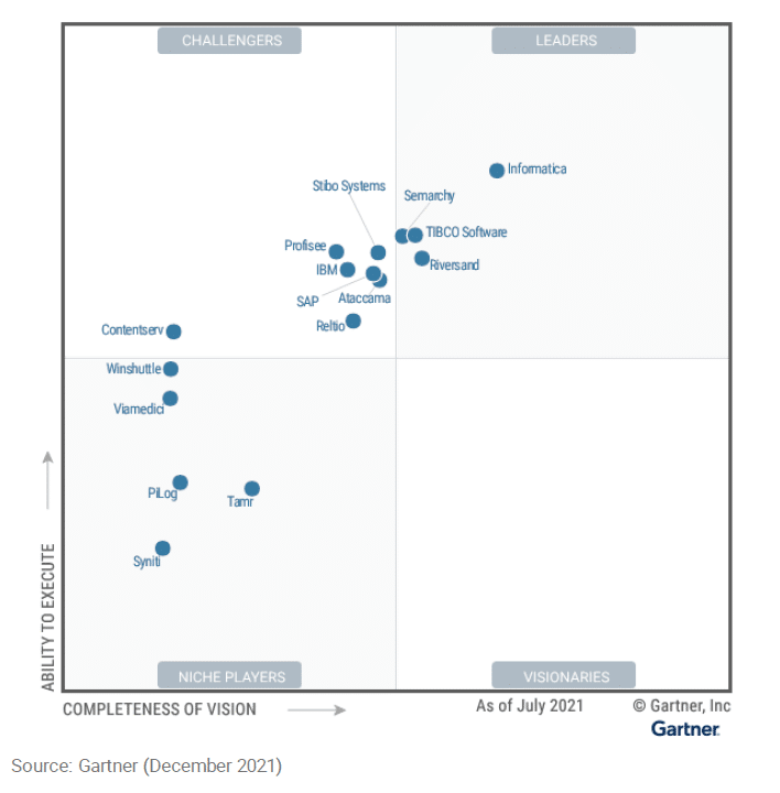 2021 Gartner Master Data Management Magic Quadrant Report Enterprise