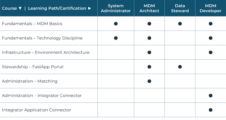 Courses Learning Paths