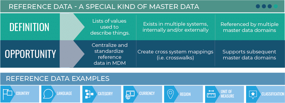 Reference data management definition and examples.