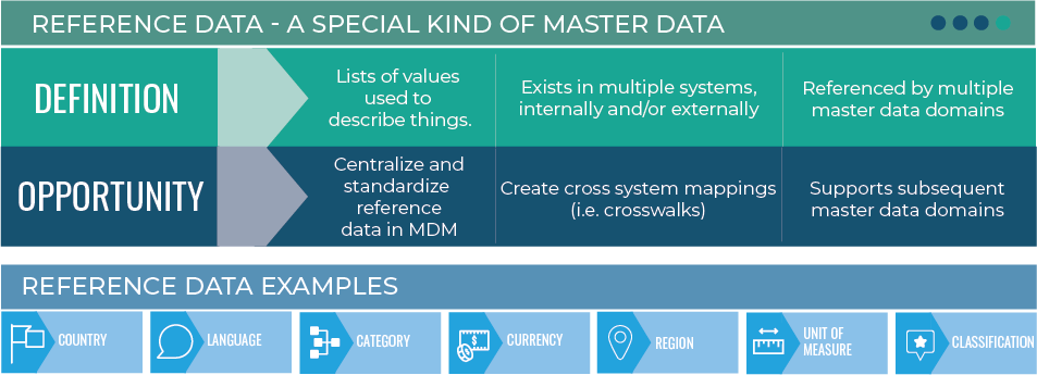 The image is titled "REFERENCE DATA - A SPECIAL KIND OF MASTER DATA" and is divided into three sections: Definition, Opportunity, and Reference Data Examples. Each example is represented by an icon and a label at the bottom of the image, illustrating different types of reference data used in master data management.