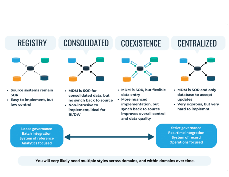 Master Data Management (MDM) Implementation Styles, Explained