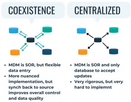 Graphic explaining the differences between the Co-existence and Centralized implementation styles of master data management (MDM).