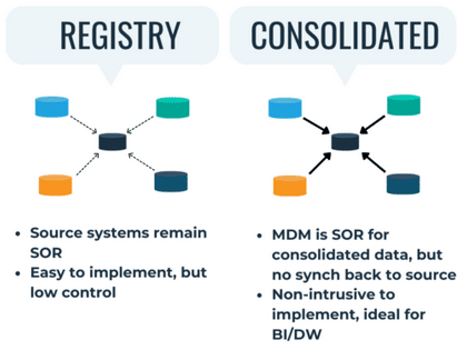 Graphic explaining the differences between the registry and consolidated implementation styles of master data management (MDM).