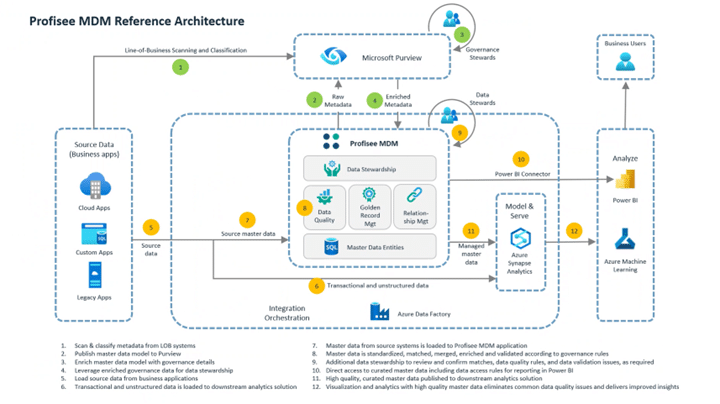 A diagram illustration of the Profisee MDM Reference Architecture, integrating Microsoft Purview, Azure Data Factory, and Power BI.