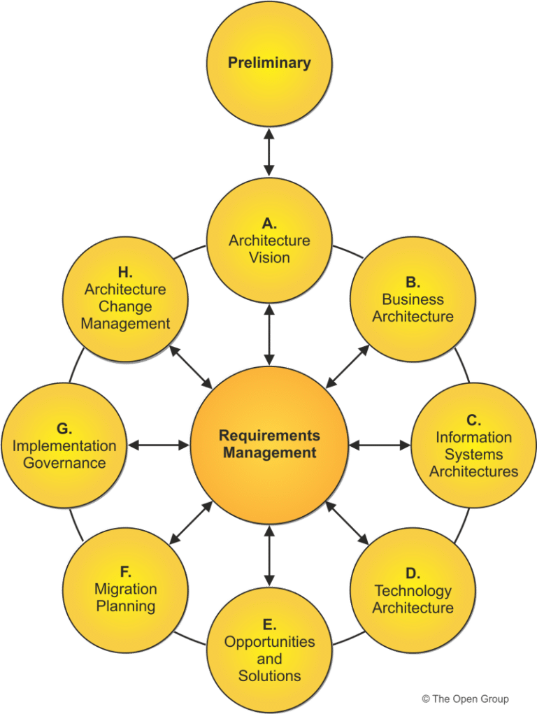 A diagram showing different modules of the TOGAF framework represented by circles connected by arrows and all floating around one circle in the middle that says Requirements Management.