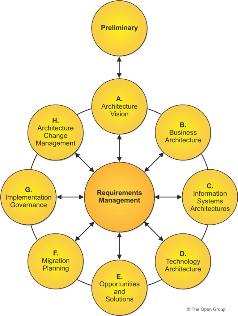 What Is Data Architecture: Tips and Best Practices