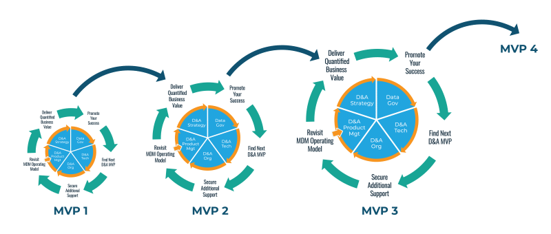 Creating a Data Strategy Roadmap: Key Phases & Tips