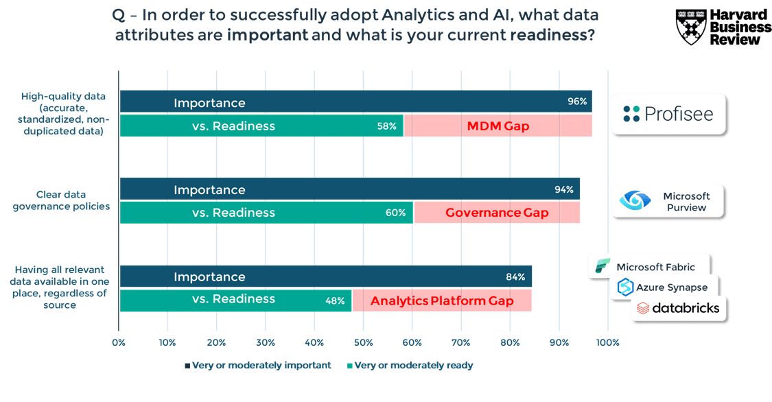 Chart graphic illustrating the gaps between the perceived importance of high-quality data and whether leaders are ready today -- as measured in a 2024 study by the Harvard Business Review (HBR).