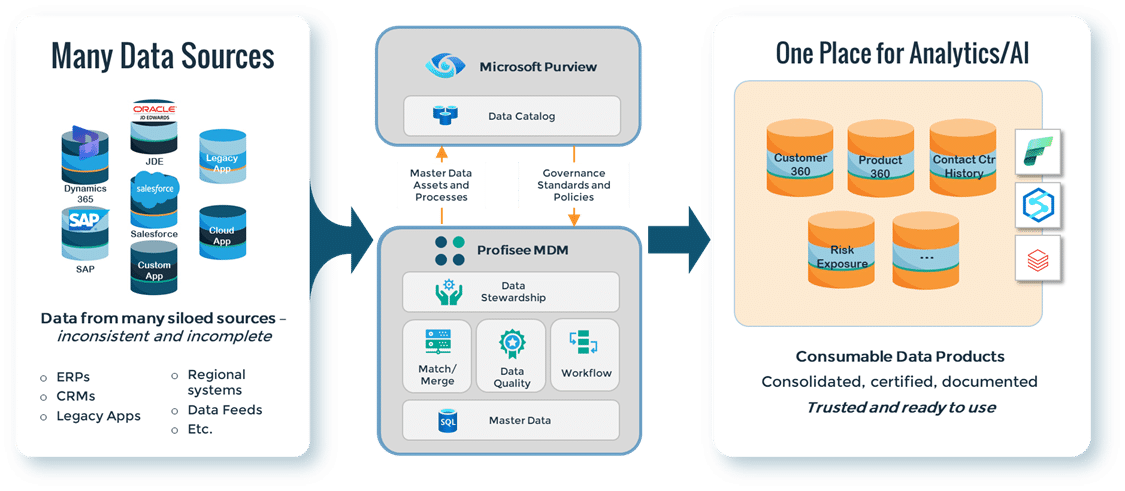 Reference architecture diagram illustrating how organizations can integrated data from multiple siloed data sources, govern them with Microsoft Purview and use Profisee MDM to deliver trusted, consumable data to analytics and AI applications like Microsoft Fabric, Azure Synapse and Azure Databricks.