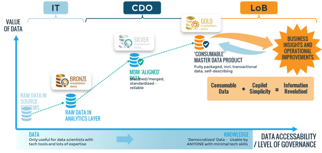 Medallion architectures can drive business value by easily denoting which data has been deduplicated and prepared for use.