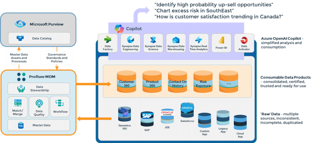 Reference architecture diagram of Profisee master data management (MDM) deployed alongside Microsoft Purview to deliver trusted, consumable data in Microsoft Fabric to deliver master data products that power Copilots and other AI use cases.