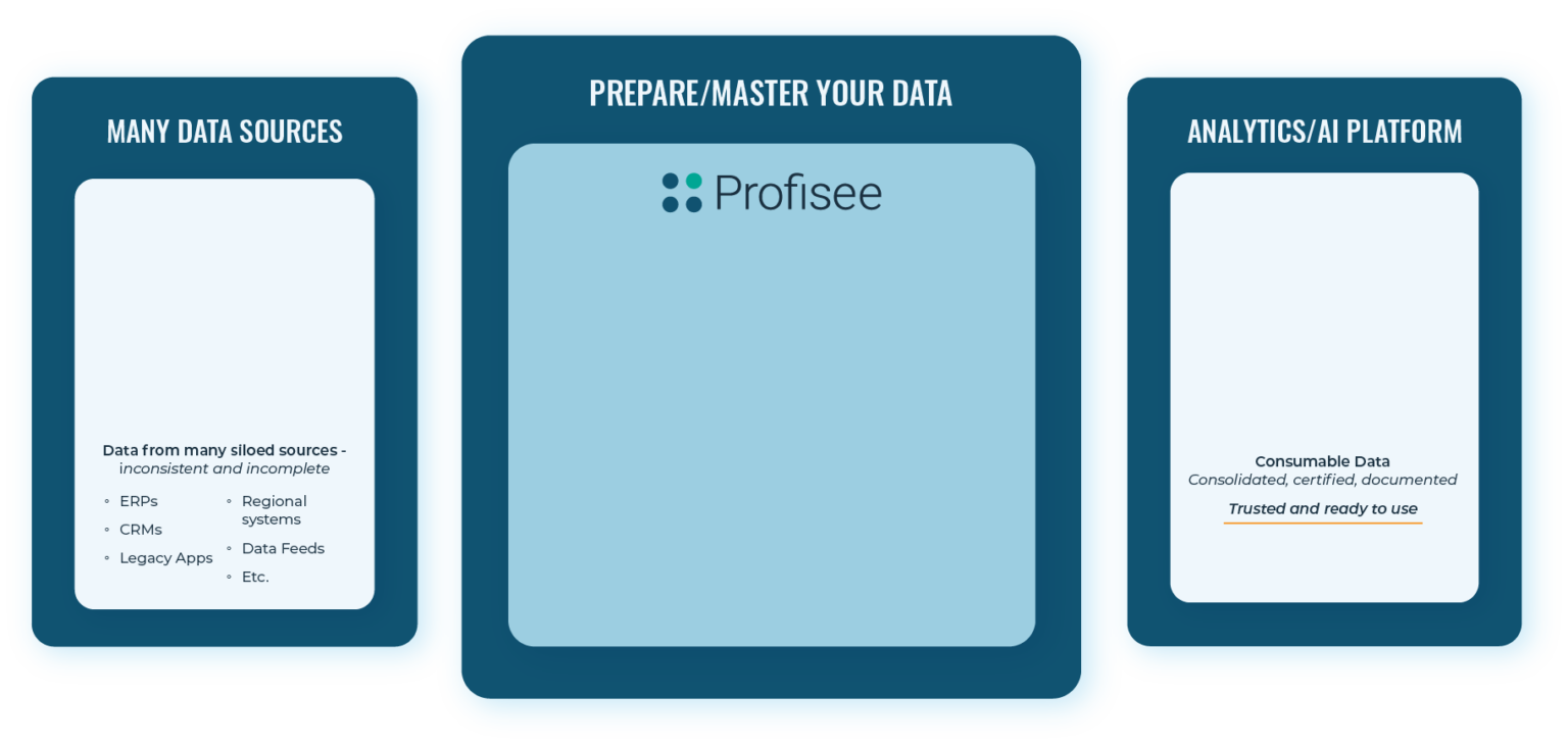 Profisee MDM for Azure Databricks