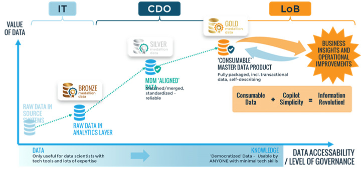 A diagram illustrating the Medallion Architecture for data value and accessibility progression across IT, CDO (Chief Data Officer), and LoB (Line of Business). The vertical axis represents the value of data, while the horizontal axis represents data accessibility and governance level. It shows data evolving from "Raw Data in Source Systems" (Bronze Medallion) under IT, to "Raw Data in Analytics Layer" and "MDM 'Aligned'" (Silver Medallion) under CDO, and finally to a "Consumable Master Data Product" (Gold Medallion) under LoB. The Gold Medallion data is fully packaged, including transactional data, and is self-describing, leading to business insights and operational improvements. The diagram emphasizes the transition from data (requiring technical expertise) to knowledge (democratized data usable by anyone). It also highlights "Consumable Data + Copilot Simplicity = Information Revolution."