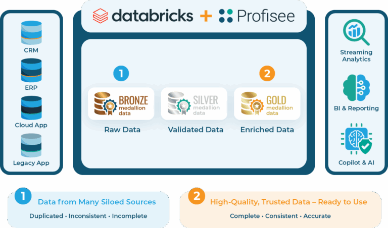 Profisee MDM for Azure Databricks