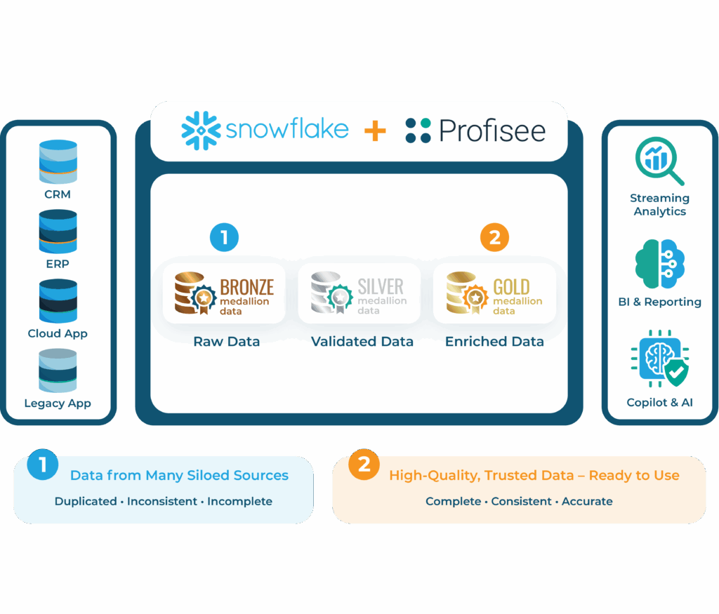 Diagram showing how Snowflake and Profisee work together to turn raw data into enriched, gold medallion data.