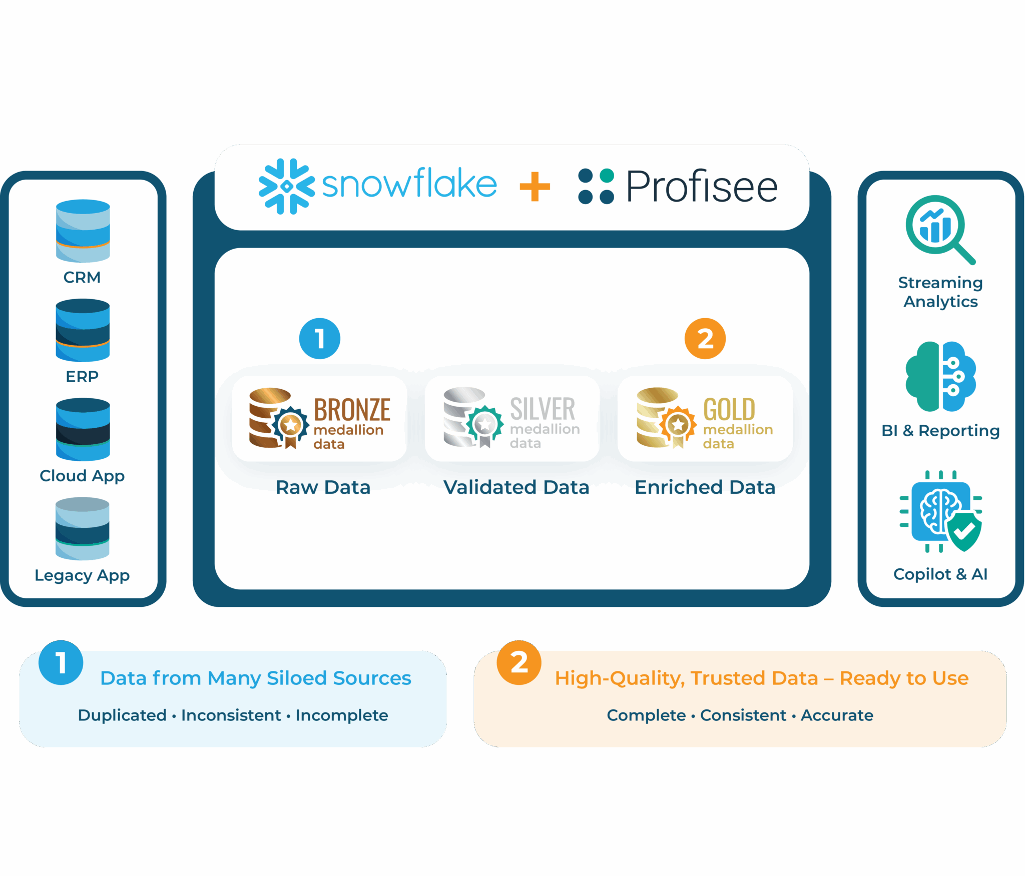 Profisee MDM for Snowflake