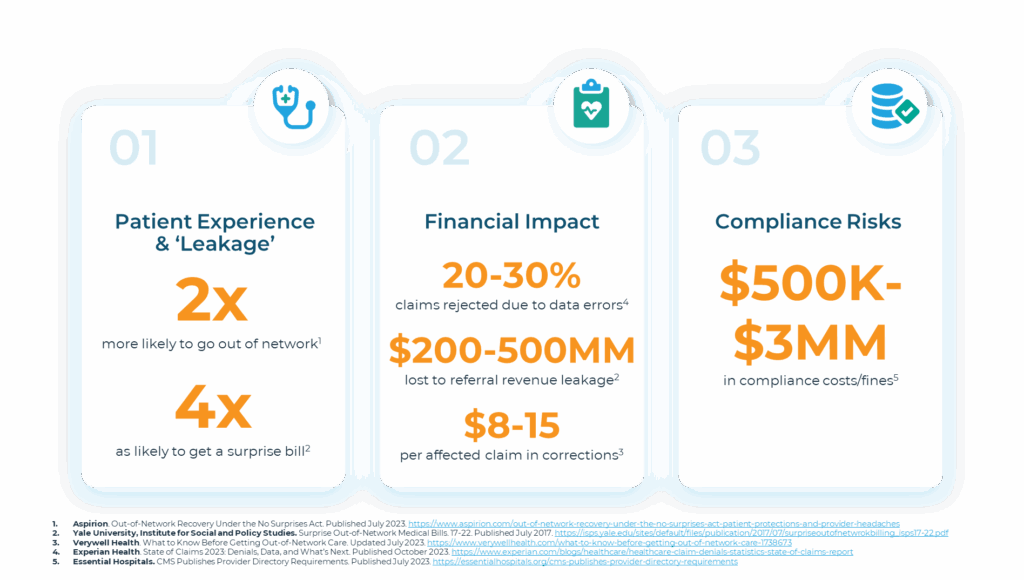 Infographic titled “The Impact on Healthcare,” showing three columns labeled 01 through 03. Patient Experience & ‘Leakage’ — Patients are twice as likely to go out of network and four times as likely to receive a surprise bill. Financial Impact — 20–30% of claims are rejected due to data errors, $200–500 million is lost to referral revenue leakage, and each affected claim costs $8–15 to correct. Compliance Risks — Organizations face $500,000 to $3 million in compliance costs and fines. Each section is accompanied by a healthcare-related icon and references are cited below the image.