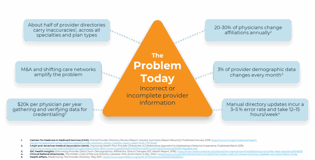 Infographic titled “The Problem Today: Incorrect or incomplete provider information.” The central orange triangle lists this main issue, surrounded by six blue callout boxes showing related statistics: about half of provider directories contain inaccuracies; 20–30% of physicians change affiliations annually; 3% of provider demographic data changes every month; manual directory updates have a 3–5% error rate and take 12–15 hours per week; $20,000 per physician per year is spent gathering and verifying data for credentialing; and mergers and shifting care networks amplify the problem. Sources are cited below the image.