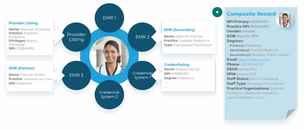 A graphic showing a portrait of a doctor in the middle of a circle. Large dots representing systems of record with data about the doctor float around her head.