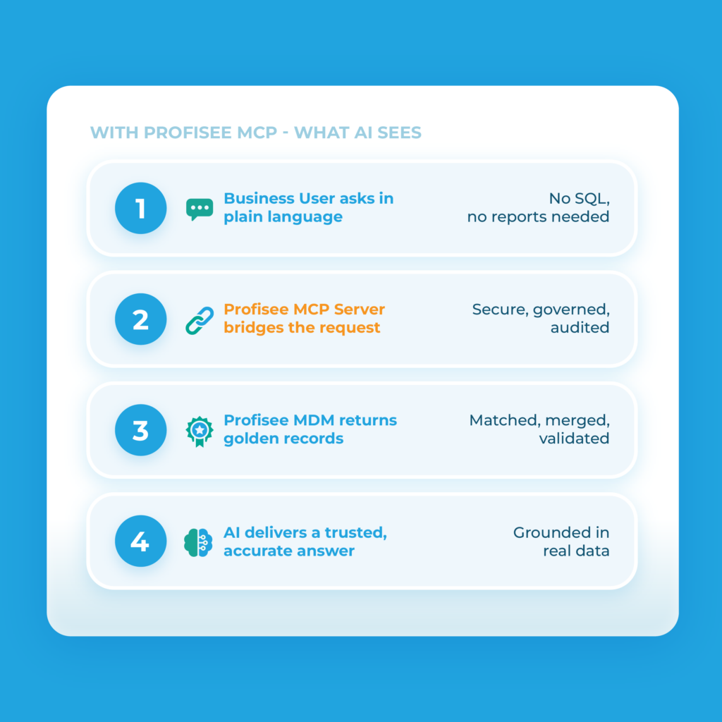 Step 4: AI delivers a trusted, accurate answer
