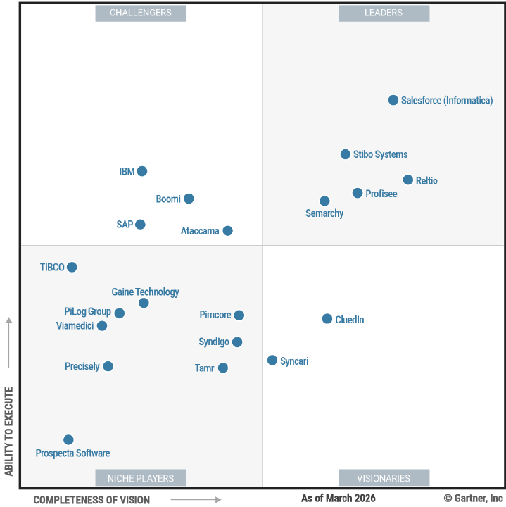 The 2026 Gartner Magic Quadrant for Master Data Management Solutions, a coordinate plane divided into four quadrants with different MDM vendors graphed in a quadrant labeled "Challengers," "Leaders," "Niche Players," and "Visionaries."