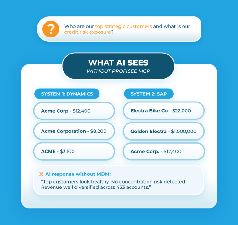 Graphic showing AI determining inaccurate results without using Profisee MCP.