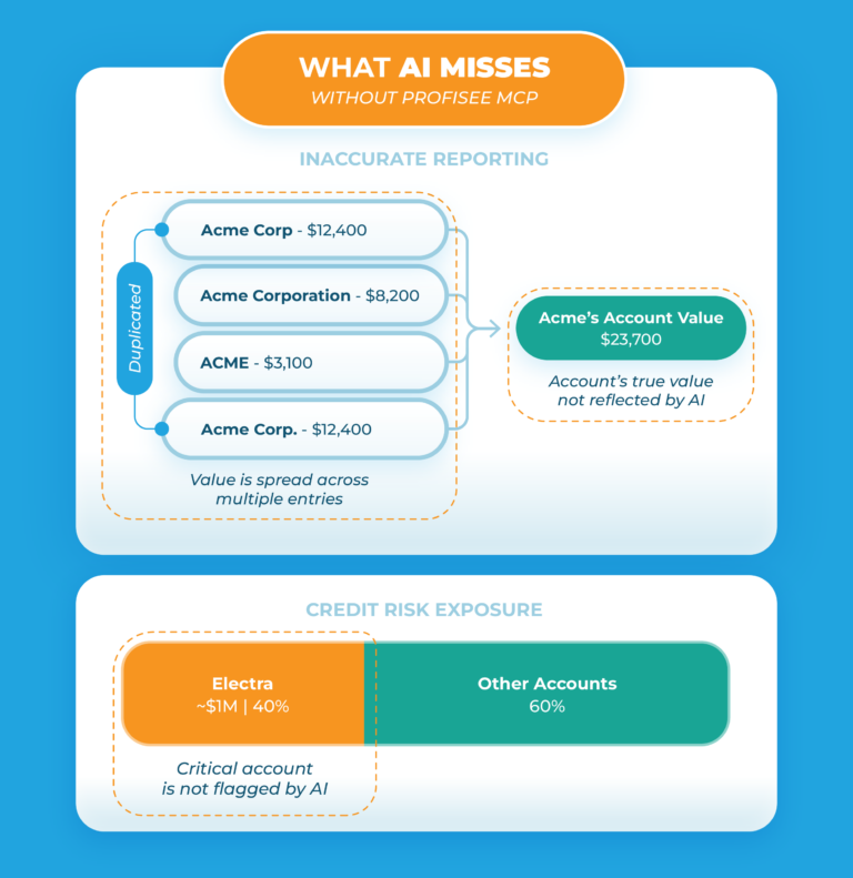 Graphic showing what AI is missing when looking at accounts without Profisee MCP. The top graphic demonstrates how an account's true value is not reflected since AI cannot recognize multiple, inaccurate entries. The bottom one shows how a critical account is not flagged by AI.