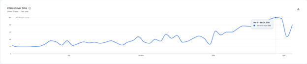 Screenshot of a time series chart from Google Trends showing interest in the phrase 