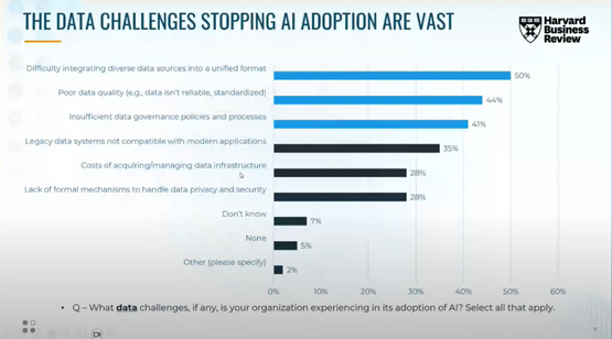 Graphic showing top AI data challenges: data integration, poor data quality and insufficient governance, according to HBR survey.