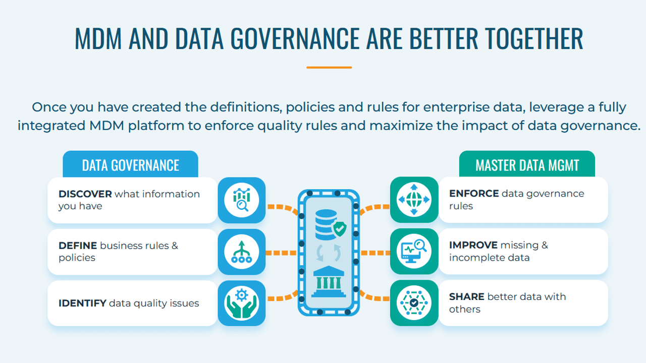 Infographic titled MDM and Data Governance Are Better Together, showing how governance defines and MDM enforces data rules.