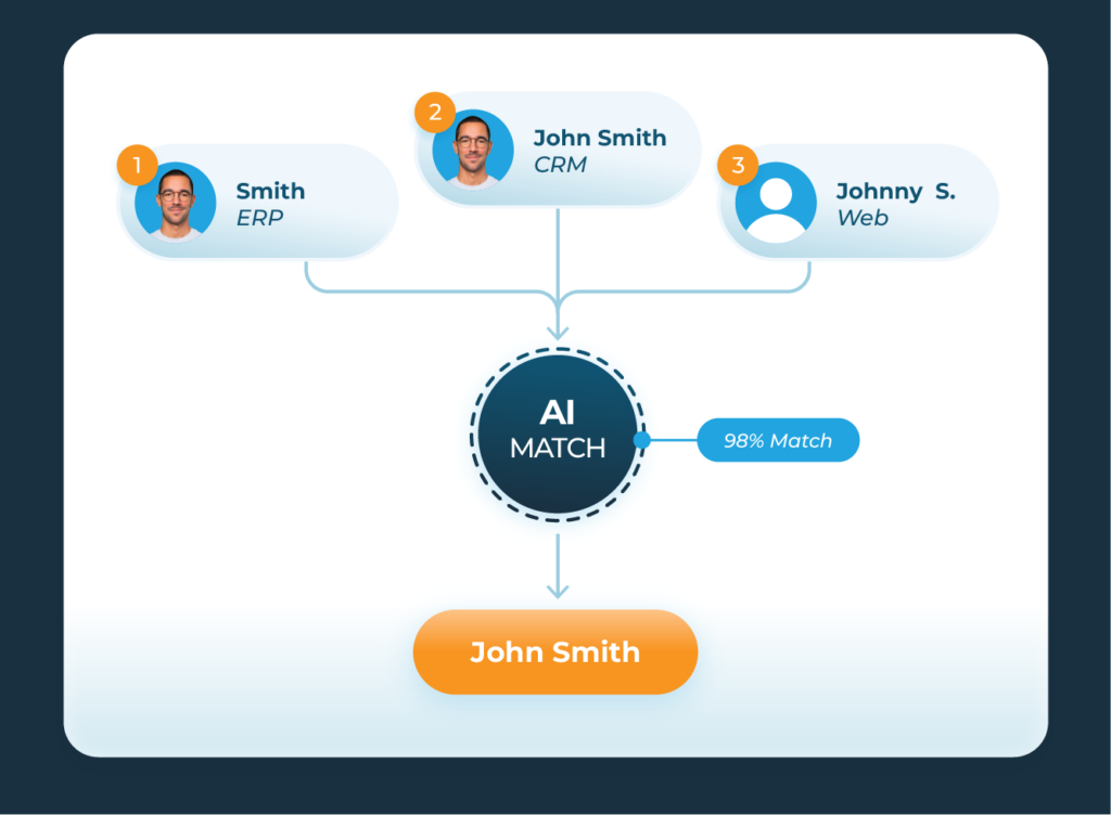 AI data matching process on the Profisee MDM platform.