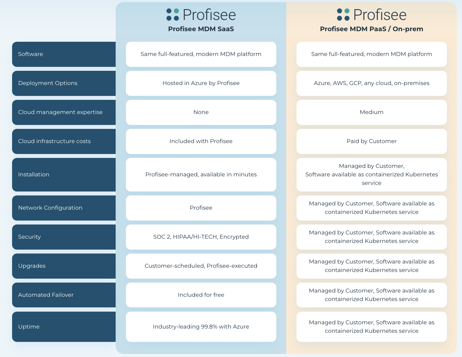Comparison chart of Profisee MDM SaaS versus Profisee MDM PaaS and on-premise deployment features.