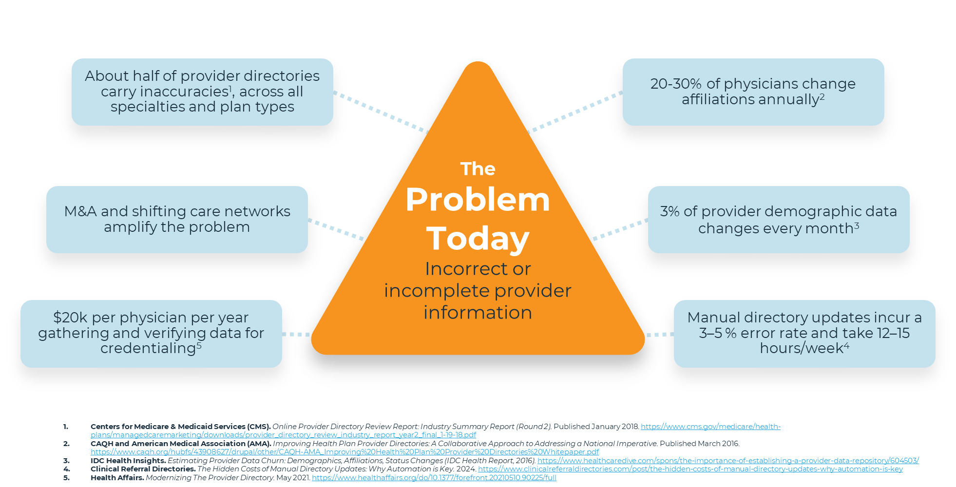 Stats on provider directory inaccuracy and data churn that justify building the provider golden record first.