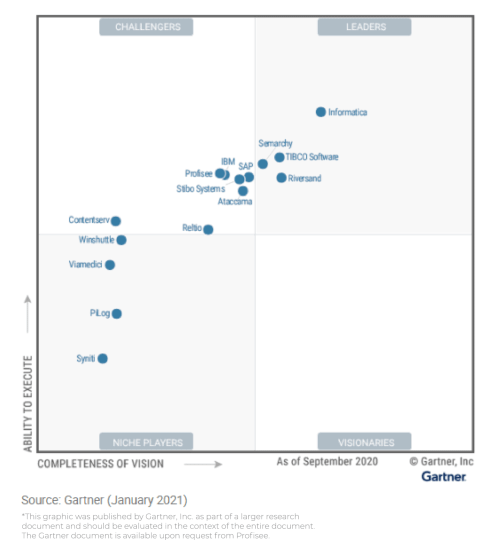 2021 Gartner Master Data Management Magic Quadrant Report Profisee