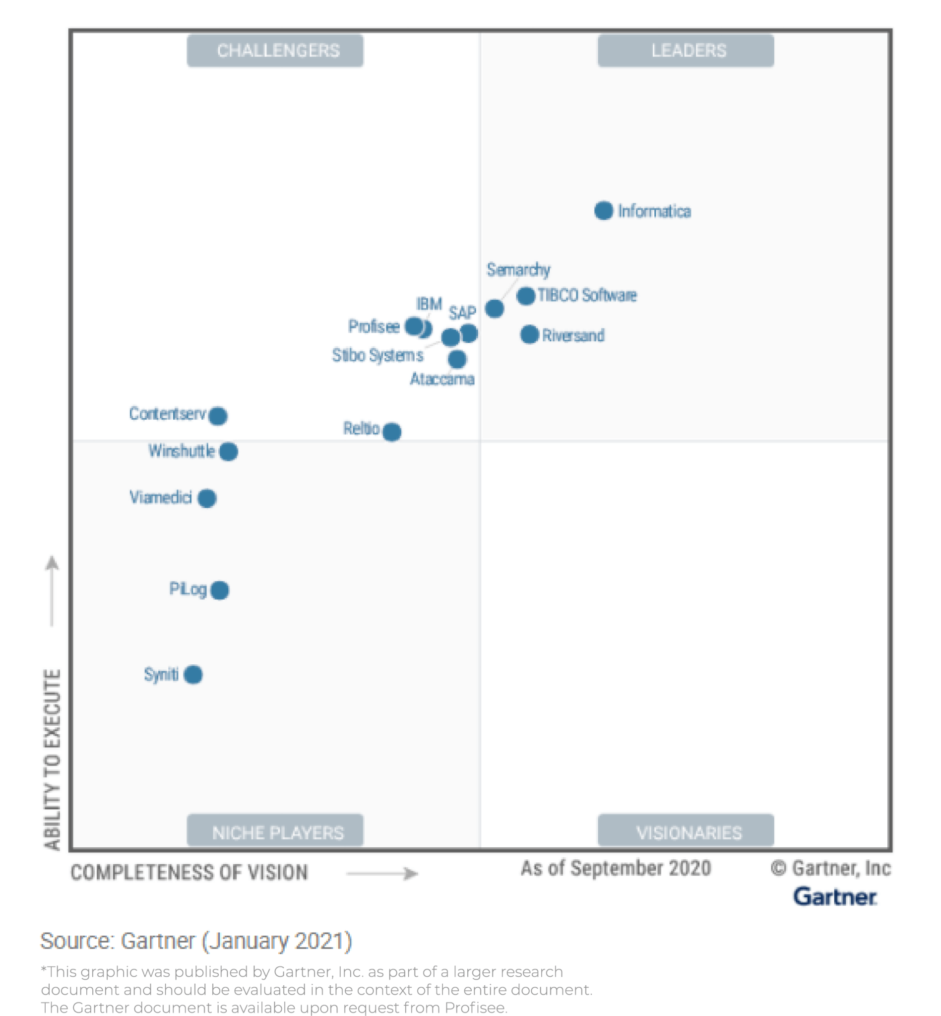 Gartner MDM Magic Quadrant 2021