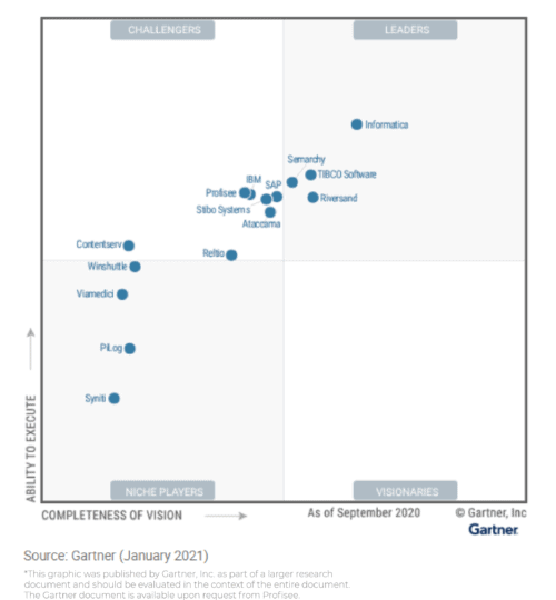 Gartner Magic Quadrant Metadata Management