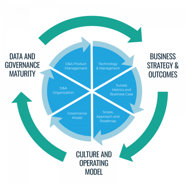 A diagram showing the key attributes of a minimum viable product (MVP) approach to data strategy.